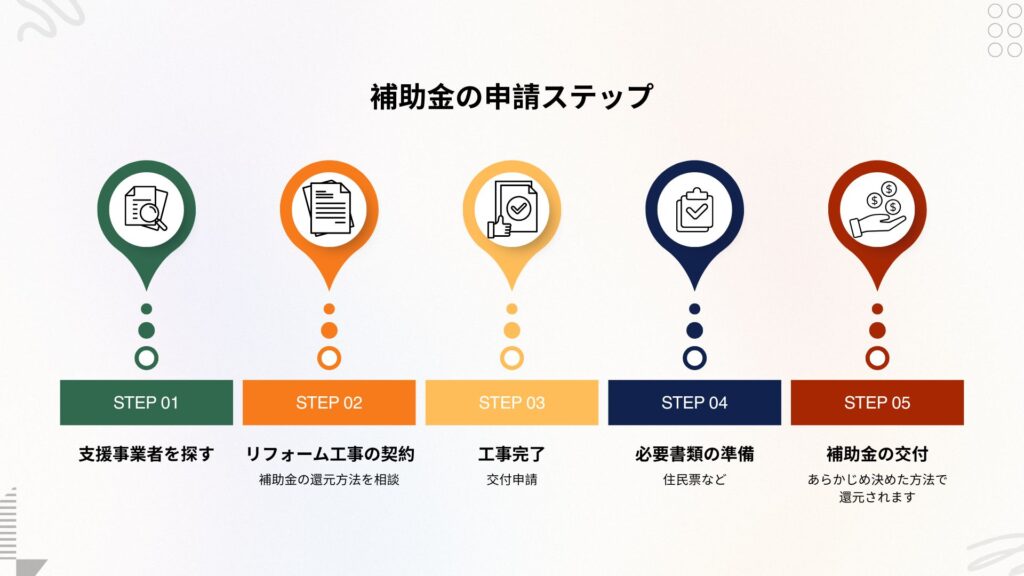 補助金の申請ステップ